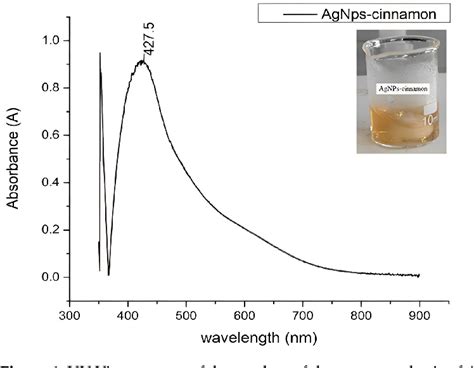 Figure From Synergistic Antibacterial Properties Of Silver