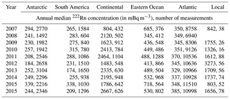 Acp Atmospheric Mercury In The Southern Hemisphere Part Source