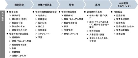 安全保障貿易の管理体制構築のアプローチ 三菱ufjリサーチandコンサルティング