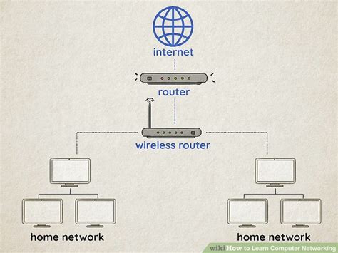 How To Learn Computer Networking 14 Steps With Pictures