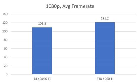 RTX 4060 Ti vs RTX 3060 Ti: How Much Better is the New GPU?