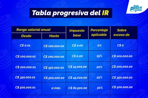 Tabla Progresiva Ir Nicaragua