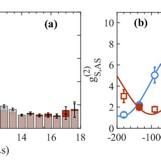 A Examples Of G S As Between Stokes And Anti Stokes Photons When