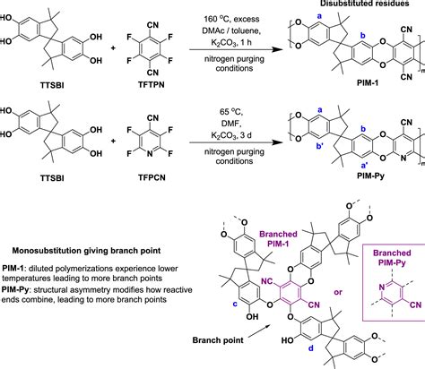 Crosslinking Of Branched Pim And Pim Py Membranes For Recovery Of