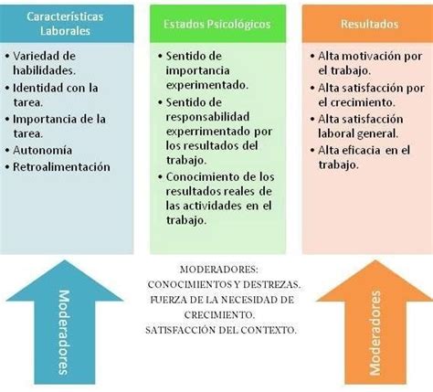 qué es el modelo de las características del trabajo mct Brainly lat