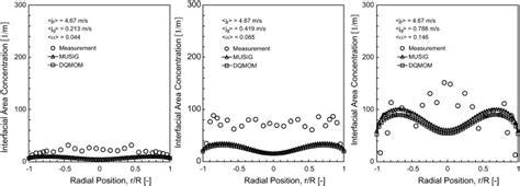 Local Prediction Of Time Averaged Iac Distribution And Experimental