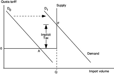 An import quota and associated implicit tariff | Download Scientific ...