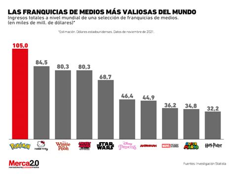 Gráfica del día Las franquicias del entretenimiento más importantes