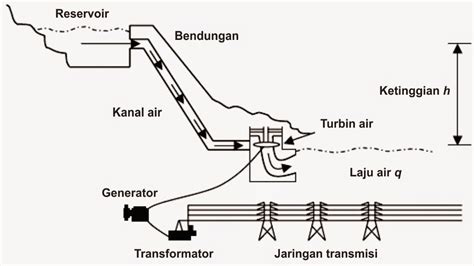 Artikel Plta Pembangkit Listrik Tenaga Air Always Stay