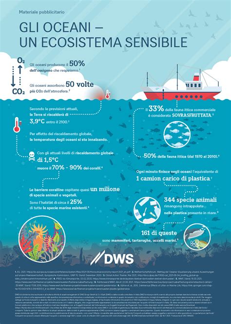 Dws Concept Esg Blue Economy