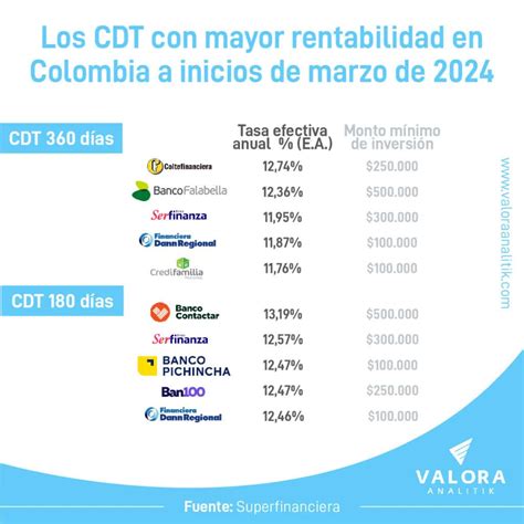 Conozca Los Cdt Con Mayor Rentabilidad Para Marzo