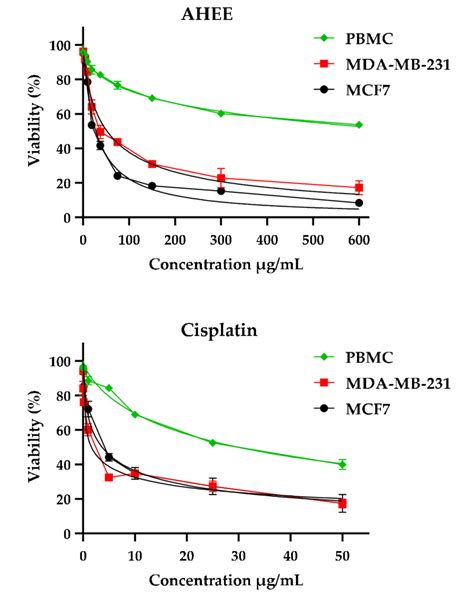 Cell Viability Of Mcf 7 Mda Mb 231 And Pbmc Cells After 72 H Of Download Scientific Diagram