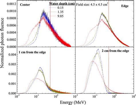 Frontiers Electron And Photon Energy Spectra Outside Of Mv X Ray