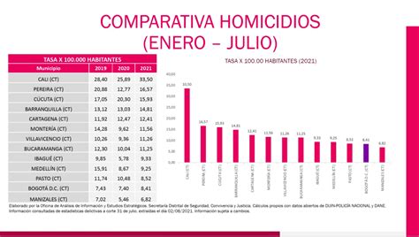 Tasa homicidios por cada 100 mil habitantes Bogotá 2019 2021 Bogota