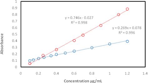 Fig C Calibration Curves For A Cpe Spectrophotometric Red Symbols Download Scientific