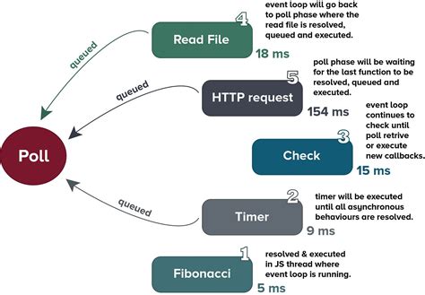 Event Loop Cycle In Nodejs This Is My Part 2 Post Of Nodejs By