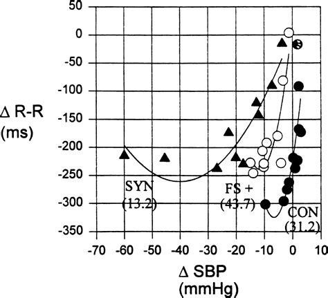 The Elusive Pathophysiology Of Neurally Mediated Syncope Circulation