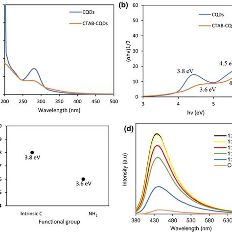 A Uv Vis Spectra Of Cqds And Ctab Cqds B Tauc Plot Shows The Band Gap