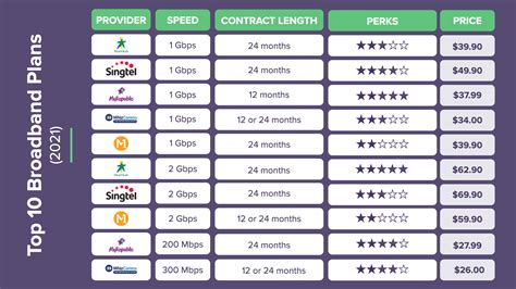 Top 10 Fibre Broadband Plans in 2023 ᐈ ROSHI Consumer Guide