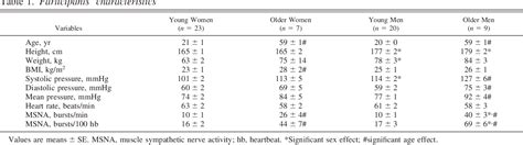 Table 1 From Impact Of Age And Sex On Neural Cardiovascular