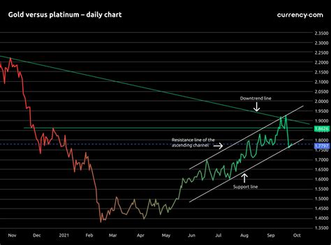 Platinum Vs Gold Is Platinum Worth More Than Gold