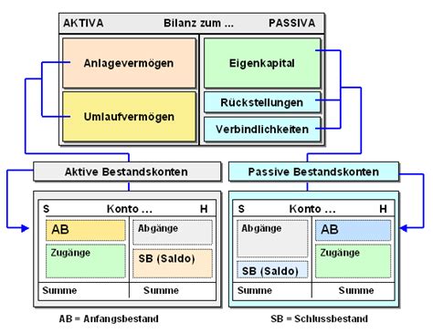 Bestandskonto