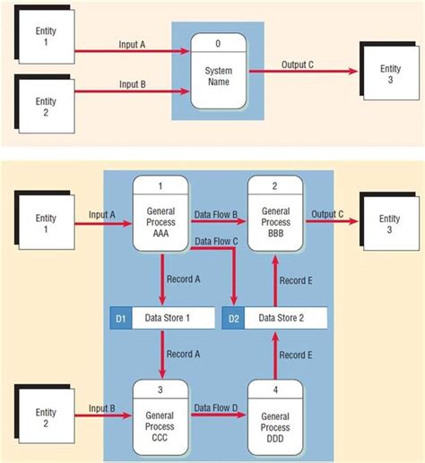 About Data Flow Diagram