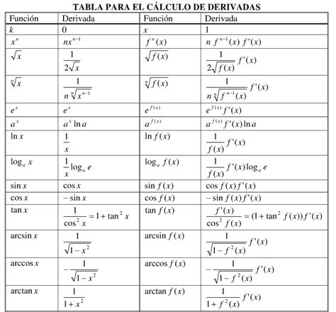 Matemáticas Para Todos Tabla De Derivadas