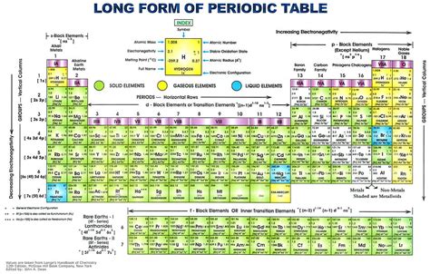 Of Periodic Table Modern Periodic Table Hd Wallpaper Pxfuel