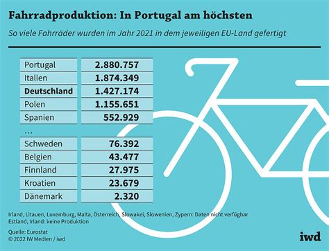 Fahrradproduktion In Der EU Iwd De