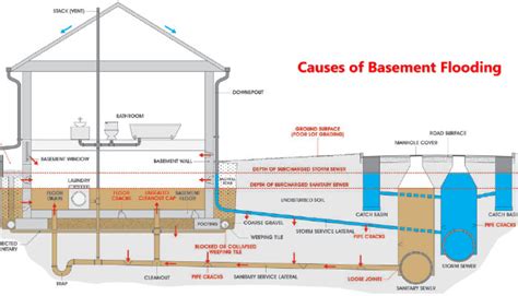 Causes of Basement Flooding