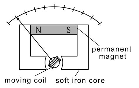 10 Principle Of A Moving Coil Ammeter 30 Download Scientific Diagram