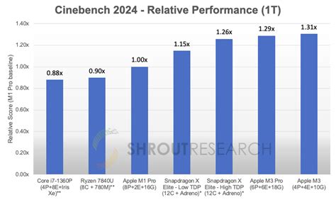 Apple M3 And M3 Pro Performance Analysis Should Intel Amd And Qualcomm Be Worried — Shrout