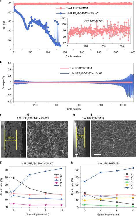 Electrochemical Performance And Characterizations Of The Lma In