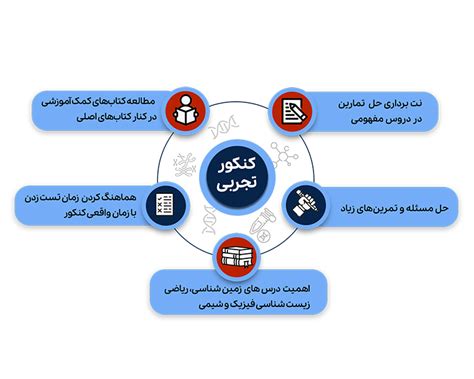 بهترین روش مطالعه کنکور برای رتبه برتر شدن و قبولی کنکور۱۴۰۳