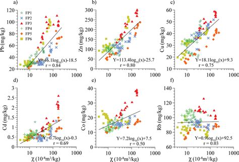 Relationship Between Magnetic Susceptibility And A Pb B Zn