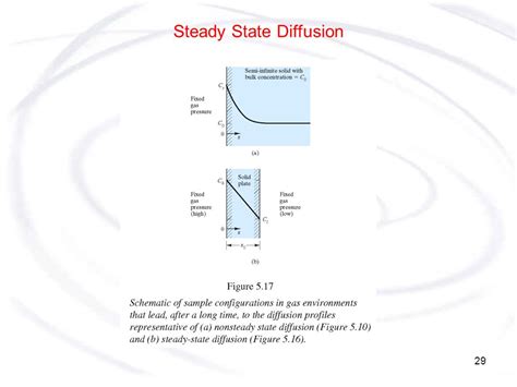 Ens Materials Science I Chapter Diffusion Ppt Video Online