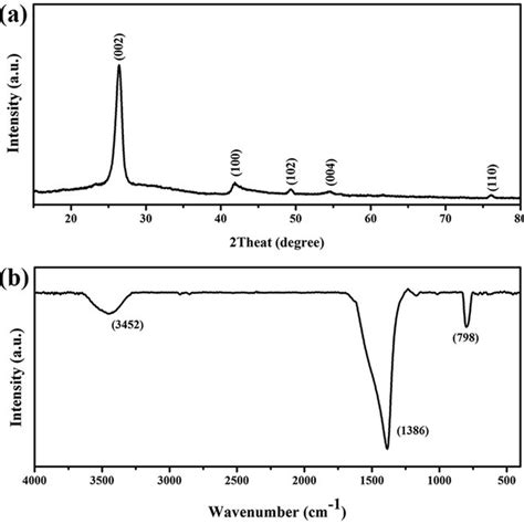 Xrd Pattern A And Ftir Spectra B Of Rlbn Download Scientific Diagram