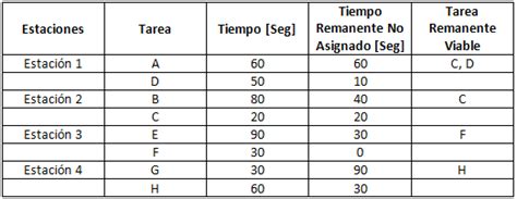 Estudio Del Trabajo Unidad 3 Balanceo De Líneas