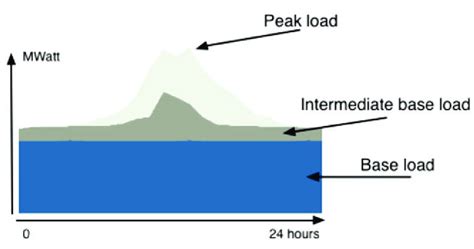 Schematic Representation Of The Principle Of Peak Load Incl