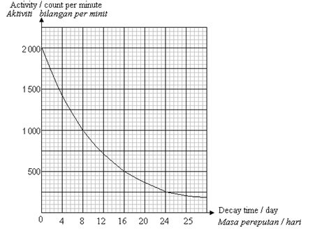koleksi latihan fizik spm  graf separuh hayat pereputan radioaktif