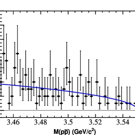 The P P Invariant Mass Spectrum For P P Dots With