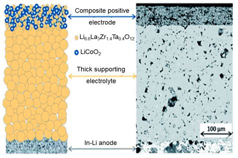 Solid State Battery Materials