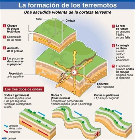 LOS TERREMOTOS TIPOS DE ONDAS SÍSMICAS