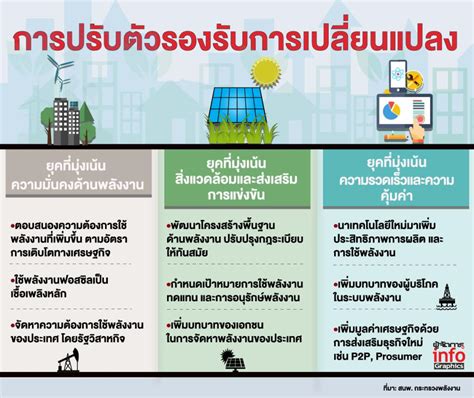 ปี’64ไทยปฏิวัติพลังงานสู่อนาคตตอบโจทย์ลดโลกร้อน รับเทรนด์ev