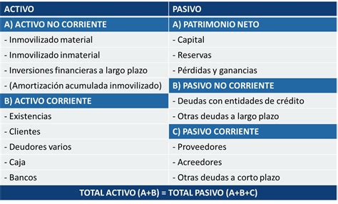 Balance de situación de qué se compone Finanzas I D i Finanzas I D