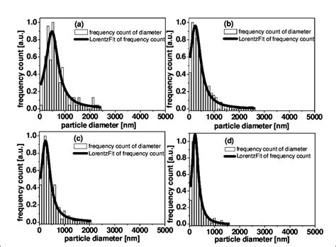 Grain Size Distribution Intensity Vs Particle Diameter By Manual