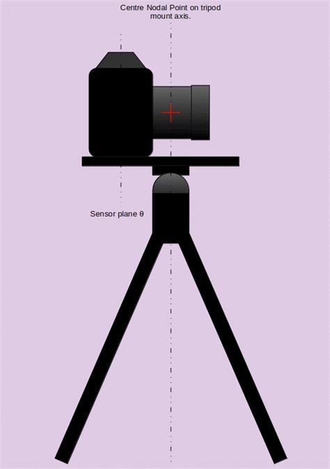 Panorama How Do You Find The Nodal Point Of A Lens Photography