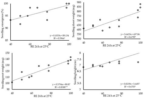 Radicle Emergence As Seed Vigour Test Estimates Seedling Quality Of