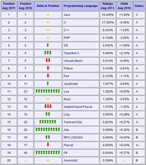 Programming Language Chart James Lin